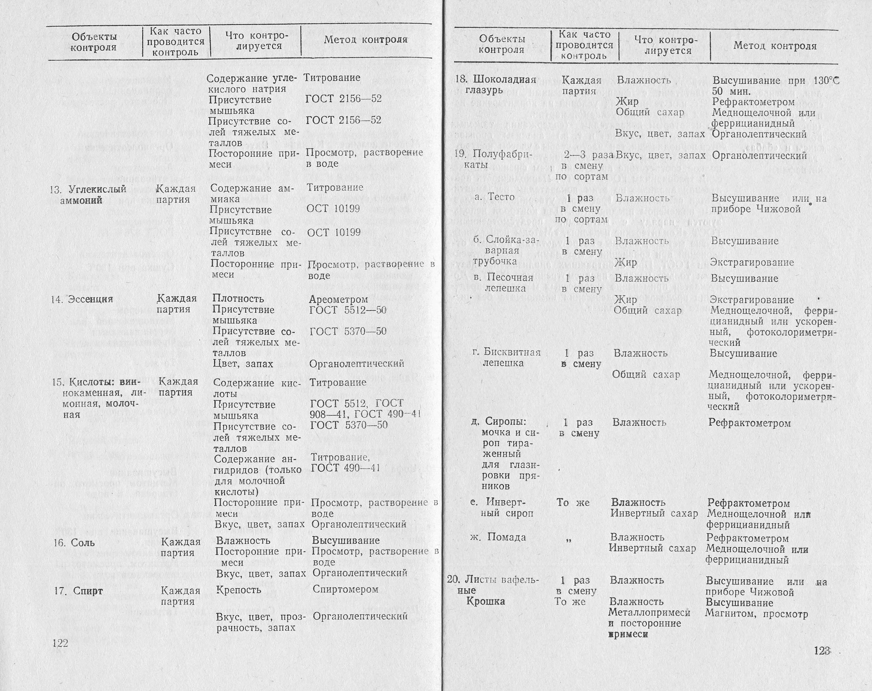 Технологические инструкции по производству мучных кондитерских изделий 1968 г. страницы 122‒123